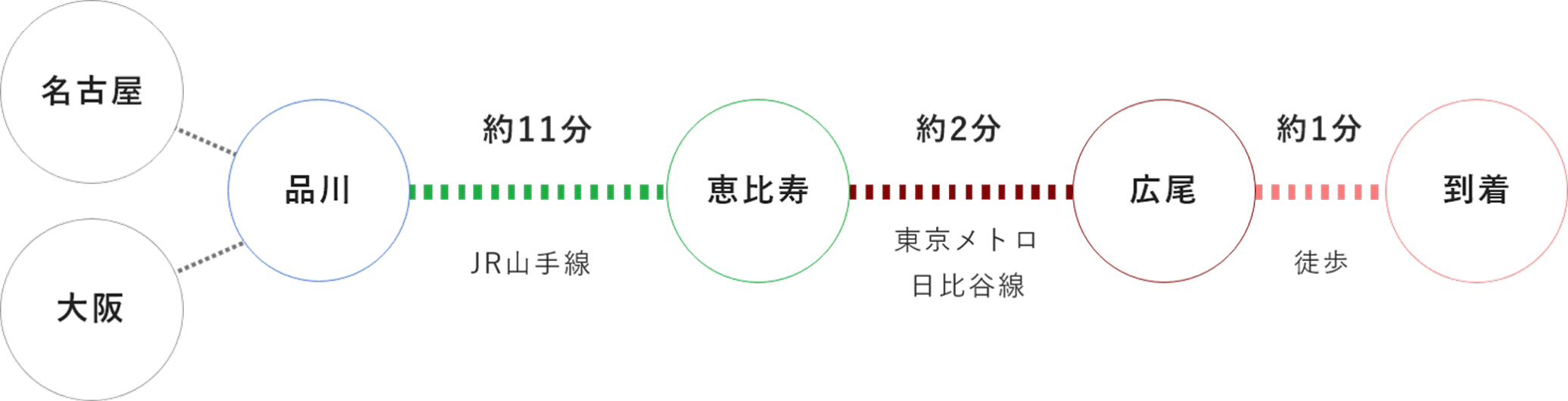 品川駅から起こしの場合