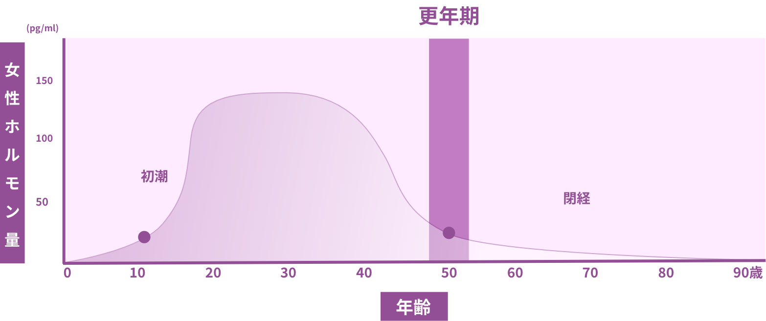 女性ホルモンの減少を説明するグラフ